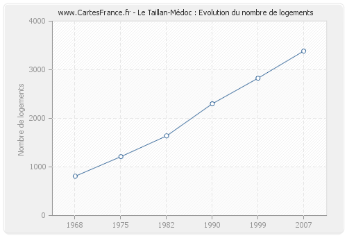 Le Taillan-Médoc : Evolution du nombre de logements